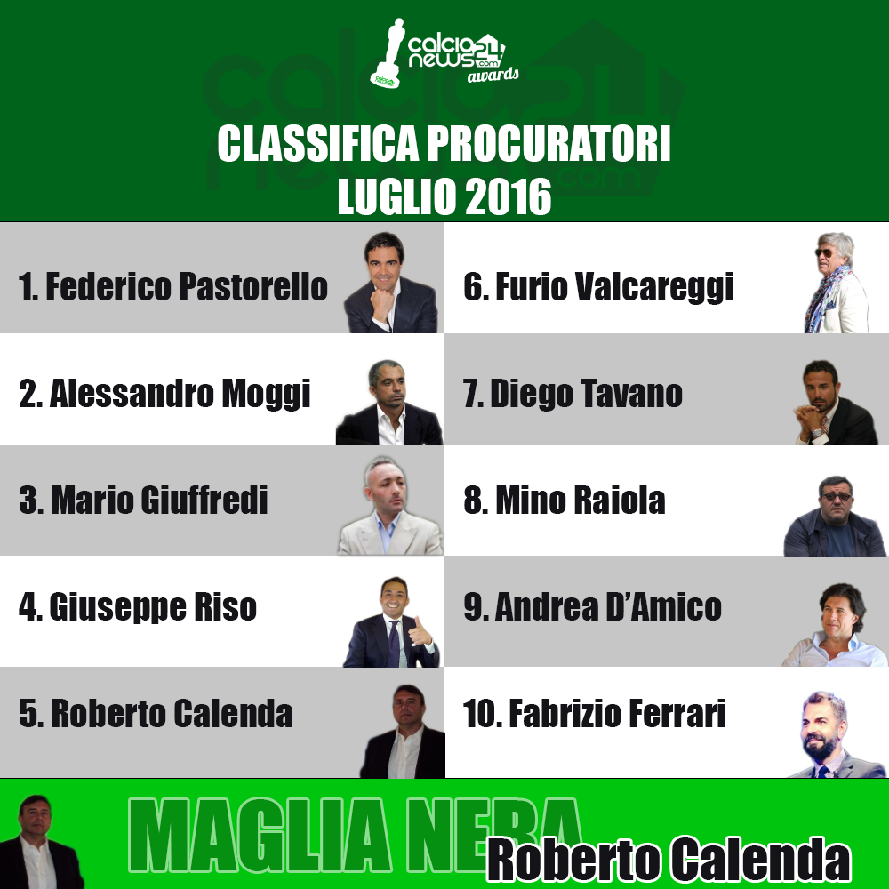 CN24 Awards: a luglio comandano Pastorello e Bozzo 36 classifica procuratori luglio 2016