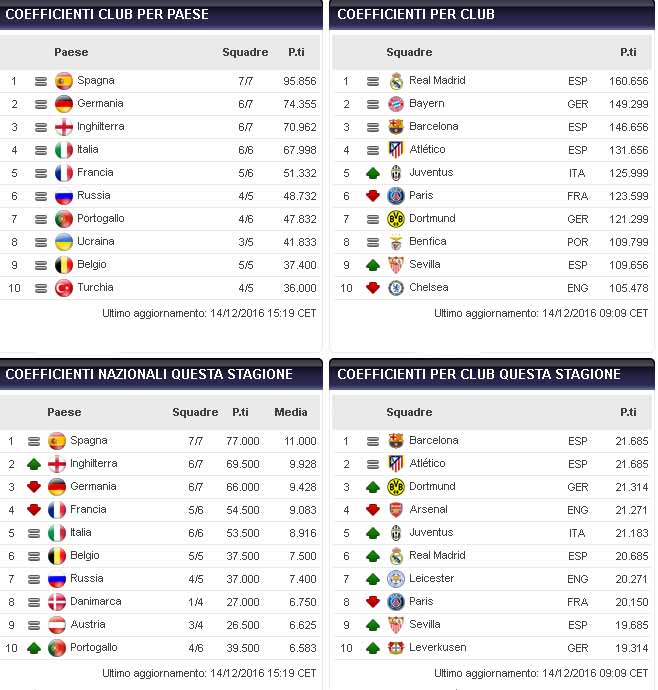 ranking-uefa-coefficiente-club-nazioni-aggiornato