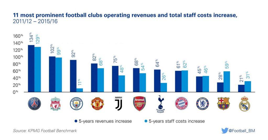 bilanci squadre top clubs europei 1