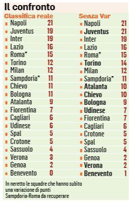classifica senza var serie a