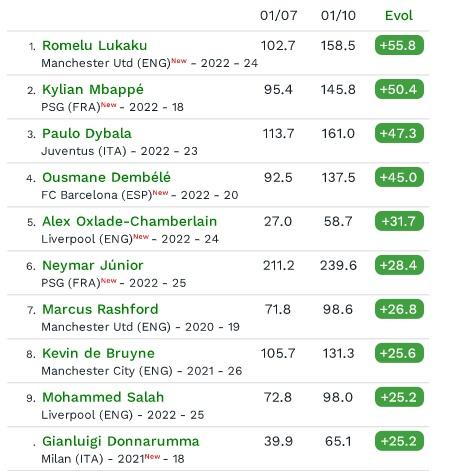 Milan: piange la classifica, il mercato ride 32 quotazione dei giocatori in Europa