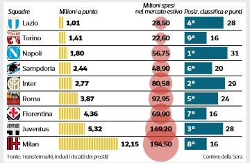 La classifica dei milioni spesi/punti guadagnati: Milan da record - FOTO 27 classifica punti milioni spesi