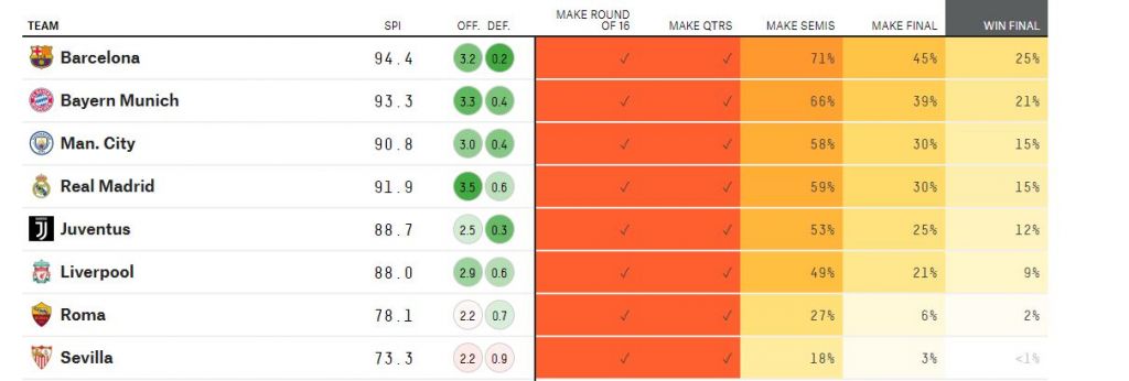 probabilità vittoria champions league quarti juventus roma