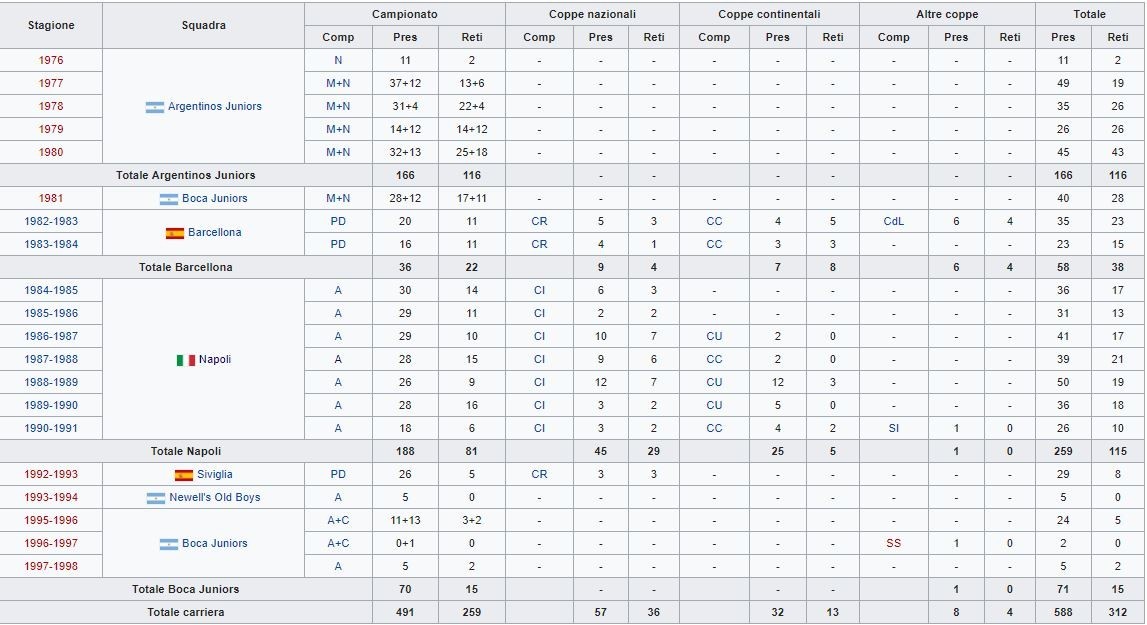 quanti gol ha segnato in carriera maradona