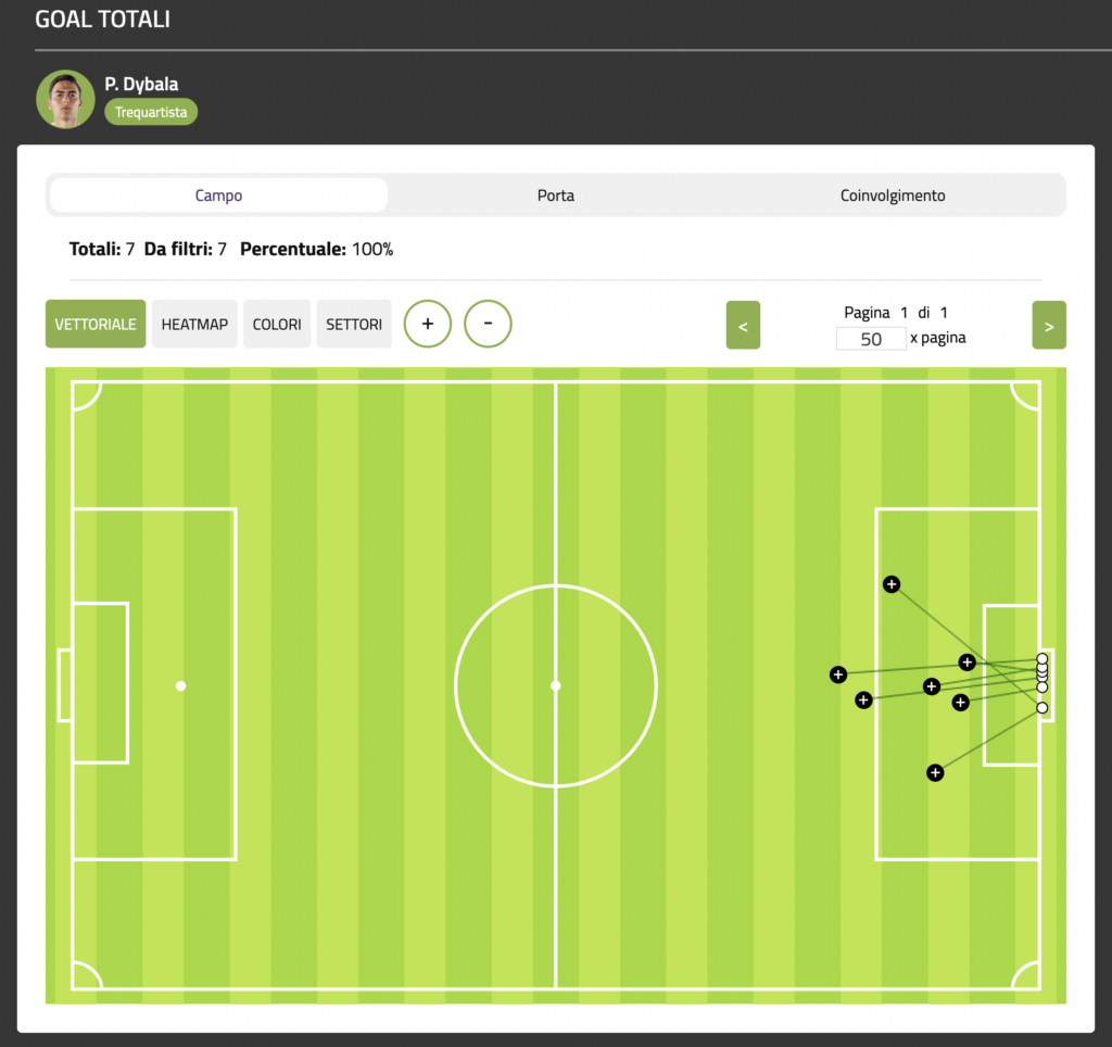 STATS – Roma: Dybala tira da fuori, segna e lavora per gli altri 32 Schermata 2023 01 16 alle 12.39.35