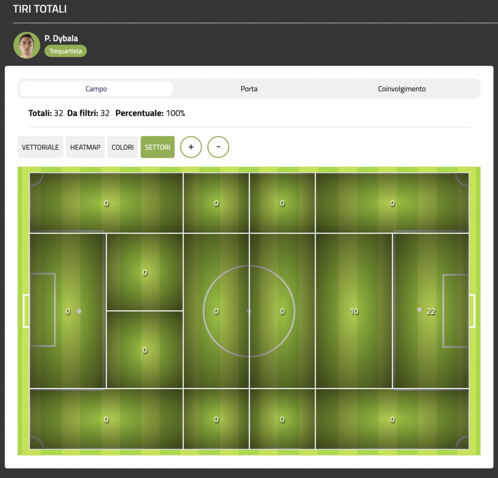 STATS – Roma: Dybala tira da fuori, segna e lavora per gli altri 33 Schermata 2023 01 16 alle 12.43.52