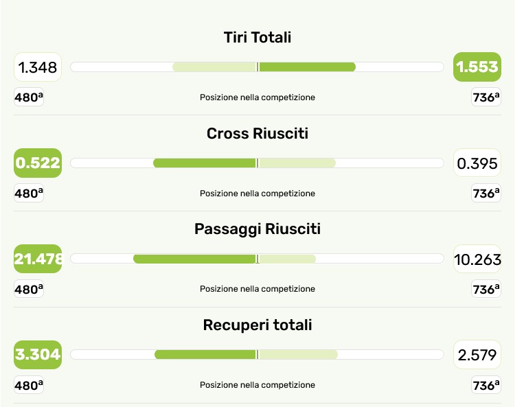 VOTI&STATS – Monza, Ciurria è in grande crescita 32 WhatsApp Image 2023 03 05 at 11.27.25