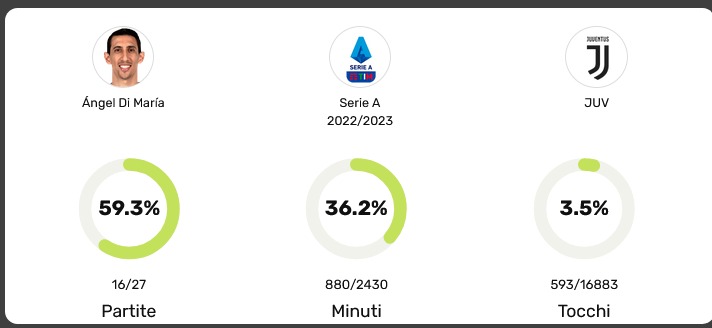 STATS – Juventus: come va gestito Di Maria? 32 di mar