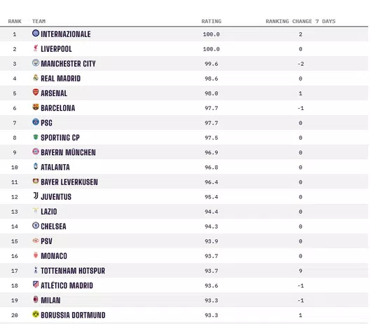 Inter, la migliore squadra al mondo! Ecco la speciale classifica di Opta che mette i nerazzurri in testa 32 image 21