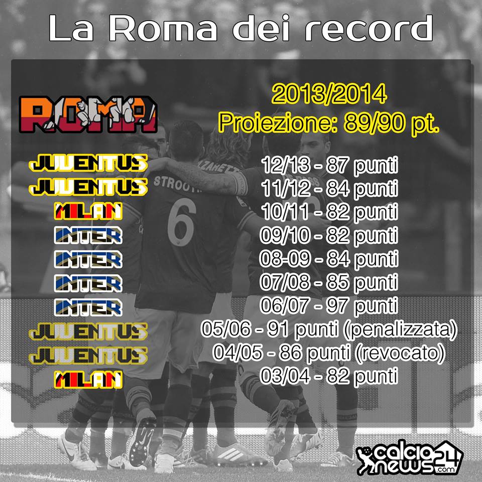 infografica roma campionato
